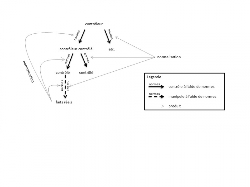 Figure  : Schématisation de l’« espace discipliné » foucaldien. C’est le caractère cyclique, continu et cumulatif des procédures objectives de test (les flèches ascendantes symbolisant la remontée des données collectées) qui finit, au fur et à mesure, par son renforcement, par conférer à cet espace sa scientificité. Les flèches provenant de l’extérieur représentent l’incidence d’autres systèmes disciplinaires sur les normes de production d’un système disciplinaire donné. Chez Foucault, l’espace discipliné ne se réduit en effet ni à un unique système disciplinaire (tel hôpital, telle usine) ni à un agrégat de systèmes entièrement isolés les uns des autres. Sa fonction demeure par ailleurs de transformer certains « faits réels » en d’autres (par exemple, abaisser le taux de mortalité des femmes enceintes dans telle et telle ville). C’est cette transformation matérielle qu’il rend possible et qui confère à l’État son véritable degré de puissance à l’échelle internationale. 