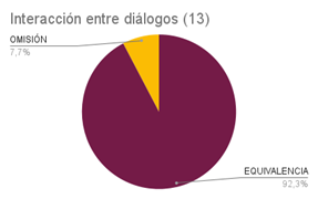 Gráfico 6. Traducción de la interacción entre diálogos. Elaboración propia.