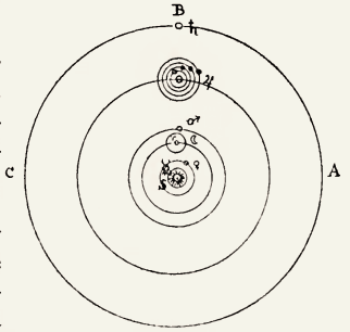 Fig. 2. Le « premier ciel » cartésien