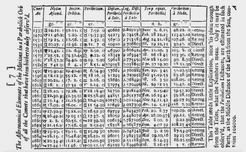 Fig. 9. Halley’s cometary orbital parameters table published in his Synopsis of the Astronomy of Comets