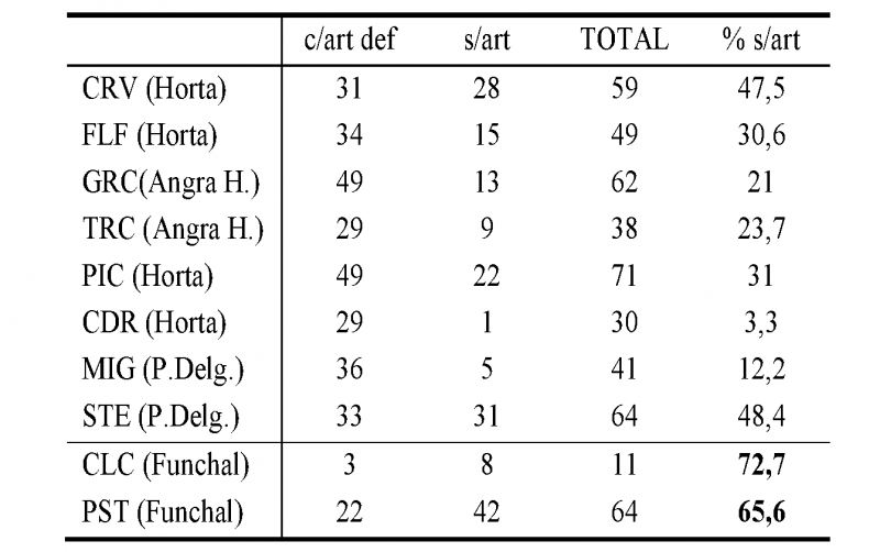 Tabela 5 Ocorrências de possessivos pré-nominais sem artigo, com nomes de parentesco, nas localidades dos Açores e da Madeira (Carrilho e Pereira 133)