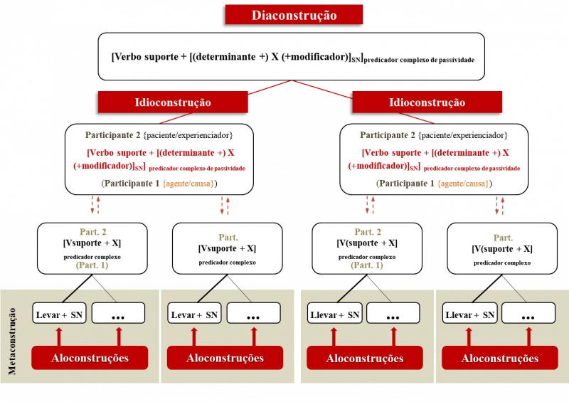 Diagrama 1: Representação da rede diassistemática dos predicadores de passividade com verbo suporte do português e do espanhol.