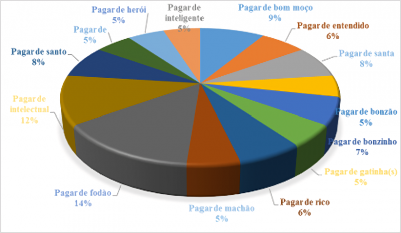 Gráfico 1: Corpus do Português (CP)