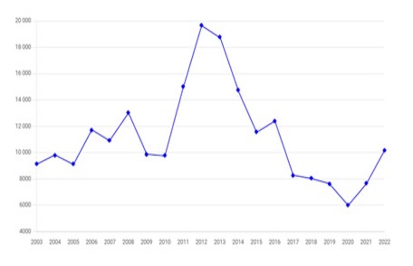Figura 3: Entrada de Portugueses em França, 2003-2022