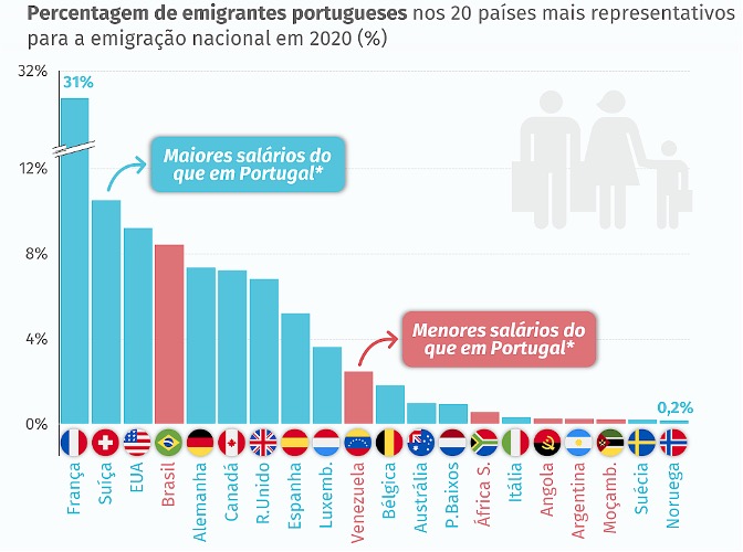 Figura 4: Países com mais de 100 000 habitantes portugueses ou luso-descendentes